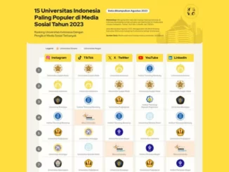 Instagram dan TikTok UGM Terpopuler