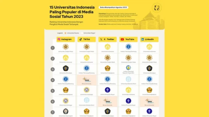 Instagram dan TikTok UGM Terpopuler