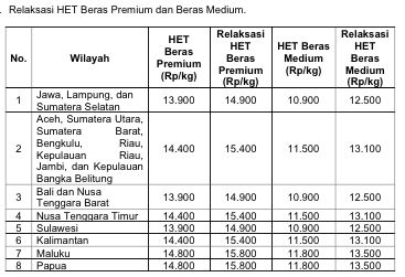 Harga Eceran Beras