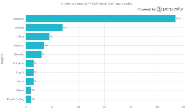 Grafik ini menunjukkan kesenjangan signifikan antara tiga peminjam teratas dengan negara-negara lainnya, di mana Argentina sendiri menyumbang hampir 36% dari total utang 10 negara ini. Visualisasi ini cocok untuk artikel berita Anda di joss.co.id untuk mempermudah pembaca memahami distribusi utang IMF global.