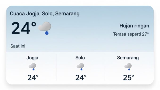Prakiraan cuaca Jogja Solo Semarang hari ini hujan ringan dengan suhu 21–30°C dan kelembapan tinggi. Warga diimbau waspada genangan, jalan licin, dan perubahan cuaca cepat.