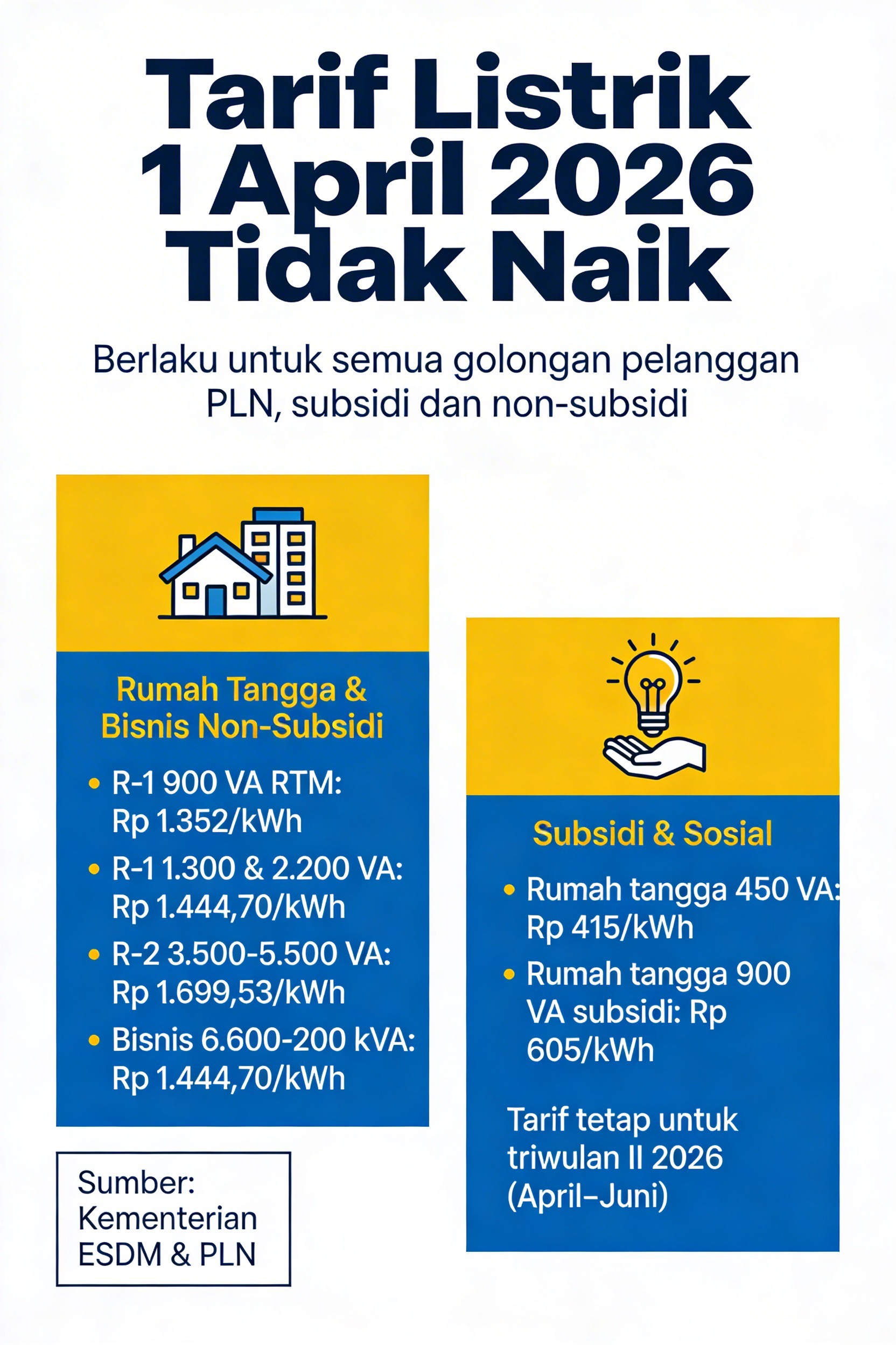 Pemerintah memastikan harga listrik per kWh April 2026 tidak naik untuk semua golongan. Cek rincian tarif PLN 1 April 2026, dari rumah tangga, bisnis, hingga subsidi.