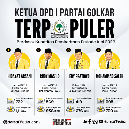 Mohammad Saleh Ketua DPD I Golkar Terpopuler Dari Non-Executif