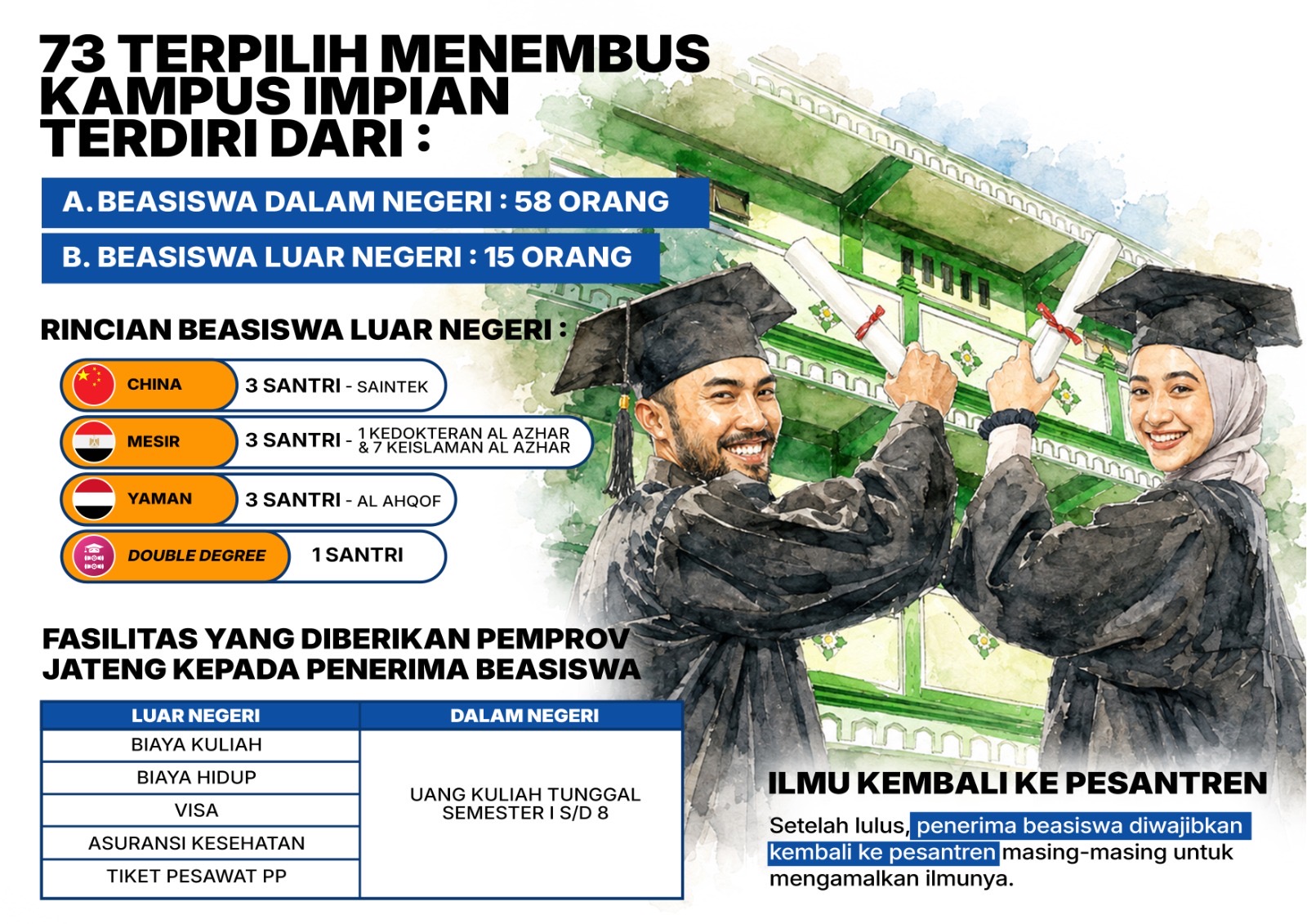 Peringati Hari Jadi ke-81 Jateng: Beasiswa Santri dan Pengasuh Pesantren Pemprov Jateng untuk kuliah S1–S3 di dalam maupun luar negeri via Pesantren Obah.
