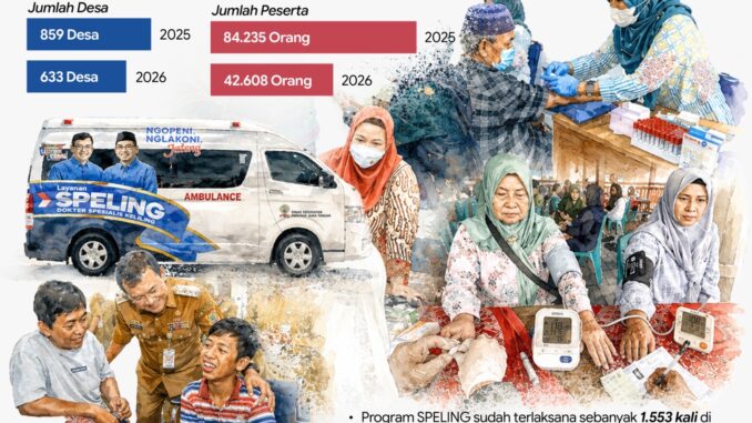 Program Speling Jateng menghadirkan dokter spesialis ke desa. Hingga 13 Agustus 2026, 128.109 warga telah memperoleh layanan gratis.